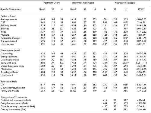 Table 4: CES-D scores at six month follow-up as a function of treatment use and summary of regressions predicting CES-D at six month follow-up