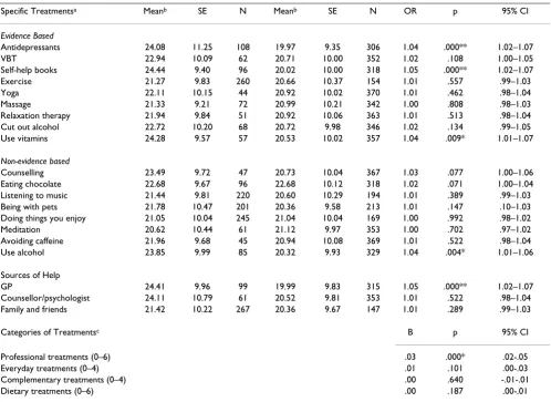 Table 5: CES-D scores at pretest as a function of treatment use and summary of regressions predicting treatment use from CES-D at pre-intervention
