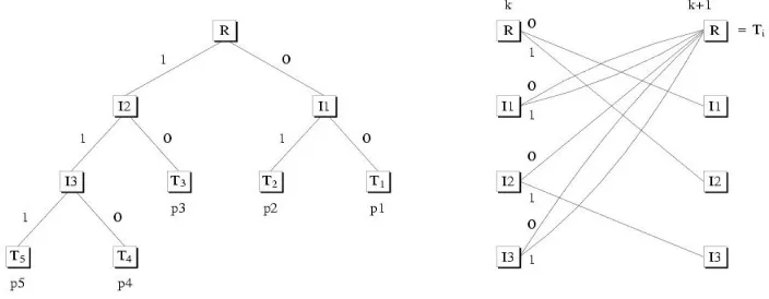 Fig. 1. Tree representation and VLC-trellis with parallel transitions  