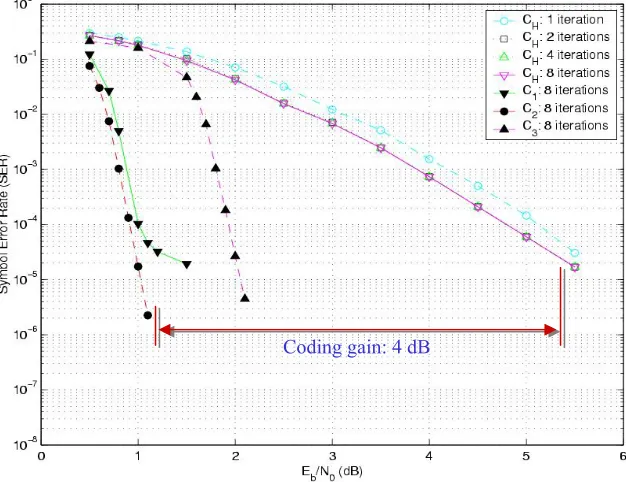 Fig. 5. Lena image decoded by iteration with C2 at a E b◁N 0  of 1.5 dB 