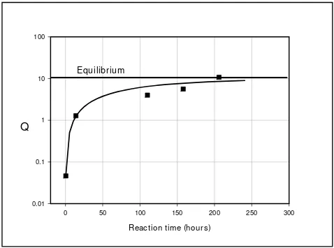 Figure 3Gas composition over time and thermodynamic equilibriumGas composition over time and thermodynamic equilibrium