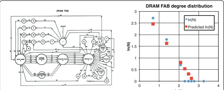 Figure 6 Network diagram for DRAM integrated manufacturing (left) and the degree distributionplot (right).