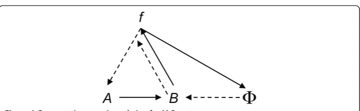 Figure 4 Commutative mapping relation for M-R systems.