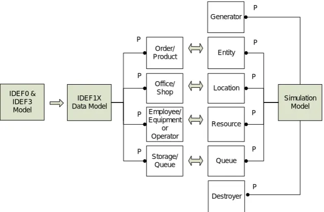 Figure 5. “Simulation and data model mapping”. 