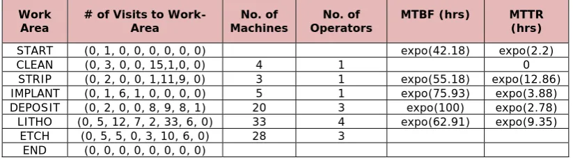 Table 4. “Facility data by work-area”. 