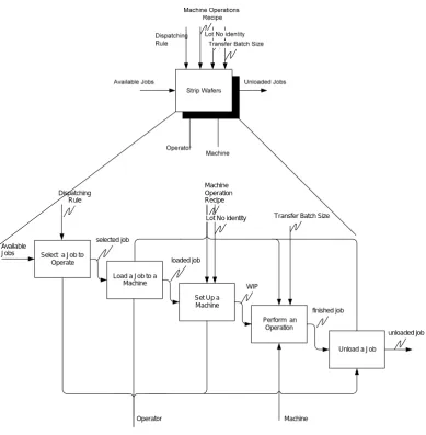 Figure 6. “Function model of a fabrication process in strip area”. 