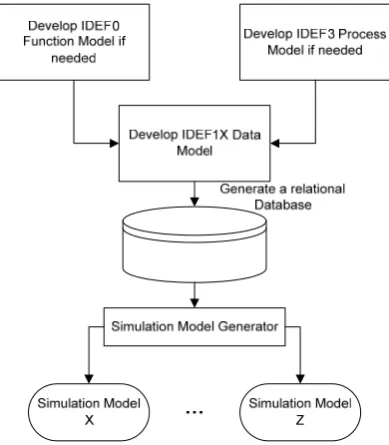 Figure 1. “Conceptual framework of IDEF-based integrated approach” 