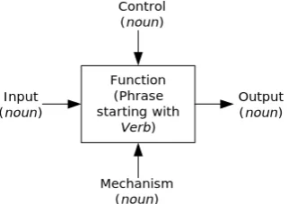 Figure 2. “IDEF0 function modeling notation”. 