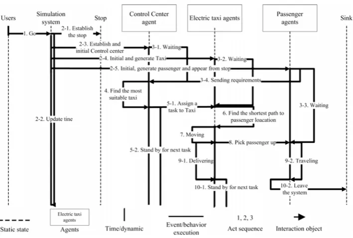 Figure 9. “Dial-a-ride interaction process”. 