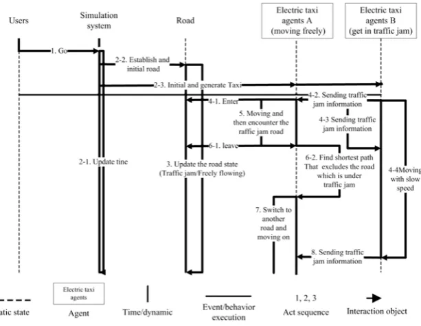 Figure 10. “Incident (traffic jam) interaction process”. 