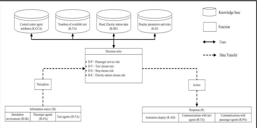Figure 3. “The framework of Control Center agent”. 