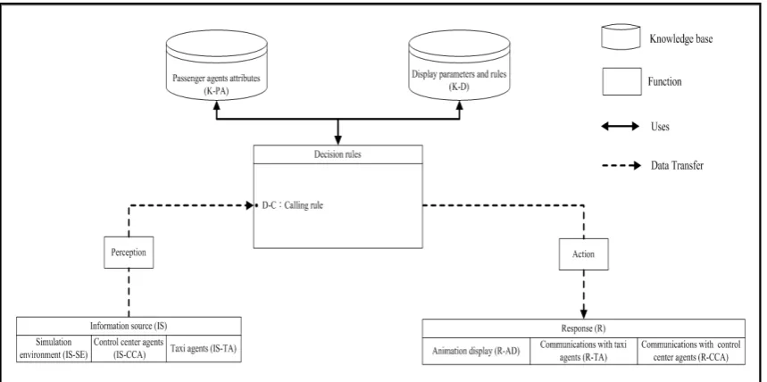 Figure 4. “The framework of Passenger agent”. 