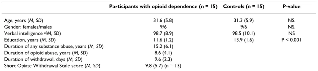 Table 1: Group demographics