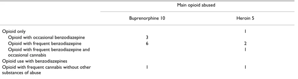 Table 2: Recent month drug abuse in patient group (number of patients)