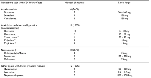 Table 3: Medication within last 24 h before testing in patient group