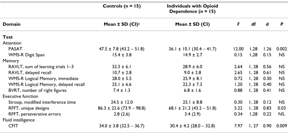 Table 4: Comparisons of individuals with opioid dependence and controls on cognitive measures using ANOVA