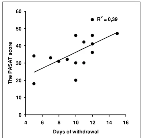 Figure 2early abstinence from opioid dependenceformance and days of withdrawal among individuals with Correlation between complex working memory test per-Correlation between complex working memory test performance and days of withdrawal among individu-als with early abstinence from opioid dependence Note: PASAT = Paced Auditory Serial Addition.