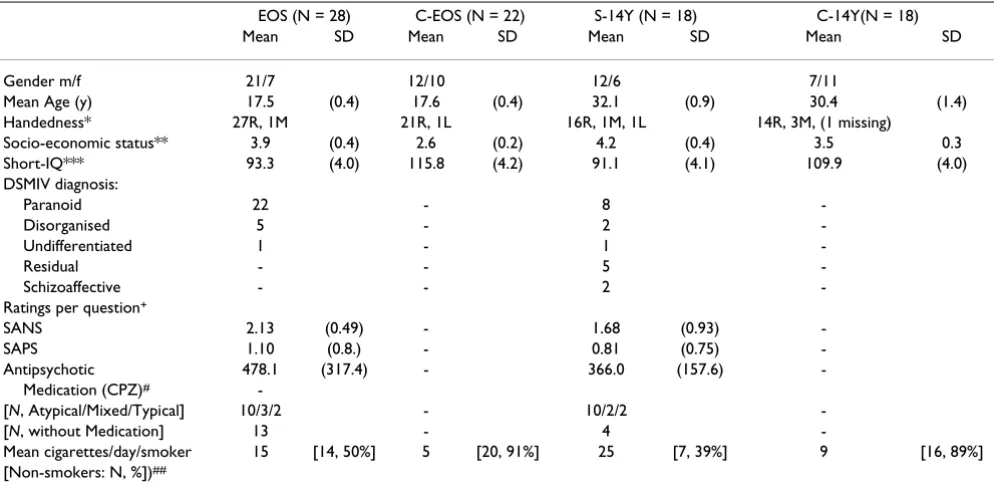 Table 1: Characteristics of two groups of patients with schizophrenia and two groups of healthy comparison subjects (means and standard deviations)