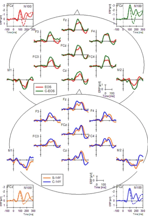 Figure 118], blue) during the passive auditory conditionage-matched controls (C-EOS [N = 22], green, C-14Y [N = patients (EOS [N = 28], red; S-14Y [N = 18], orange) and recorded from 7 frontal and 2 mastoid electrodes for The central part of the figure ill