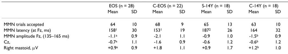 Table 2: Response time and accuracy (mean and standard deviation) on an adjunctive visual vigilance test and an auditory discrimination of frequency deviant tones in younger and older groups of patients with schizophrenia and age-matched healthy comparison subjects
