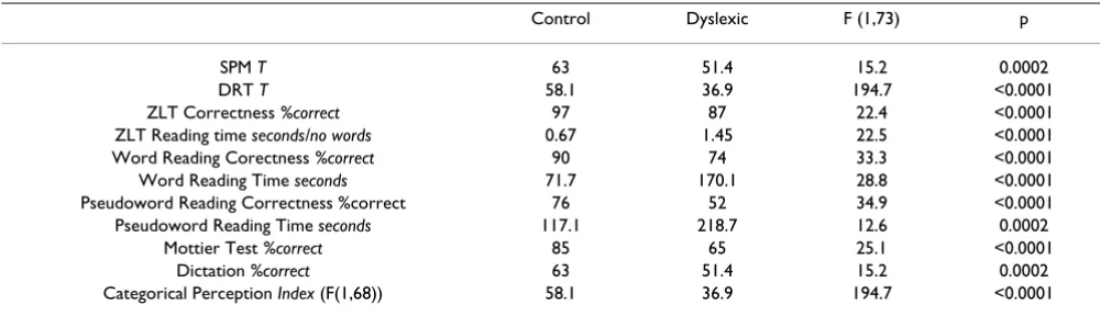 Table 1: One way ANOVAs of dependent variables SPM, DRT (T-values); ZLT Correctness, Word Reading Correctness, Pseudoword Reading Correctness, Mottier Test, Dictation (% correct); Word Reading Time, Pseudoword Reading Time (seconds); ZLT Reading Time (seconds/no words); Categorical perception (Index) and GROUP (control, dyslexic) as between group factor.