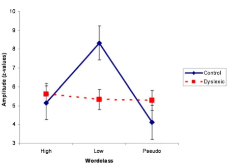Figure 3Interaction GROUP*WORDCLASSInteraction GROUP*WORDCLASS. LF words were related with higher amplitudes only for the control children.