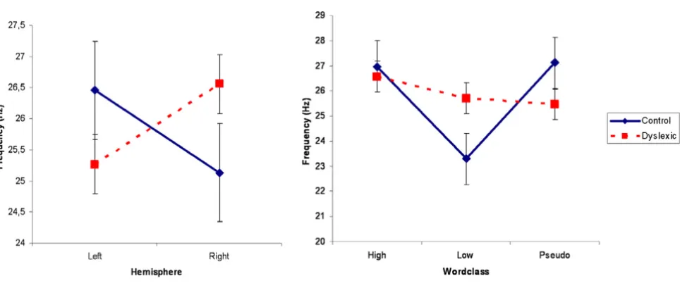 Figure 4Interaction GROUP*HEMISPHEREchildren. (B)Interaction GROUP*WORDCLASS. LF words were related to lower spectral frequencies only for the control (A)Interaction GROUP*HEMISPHERE