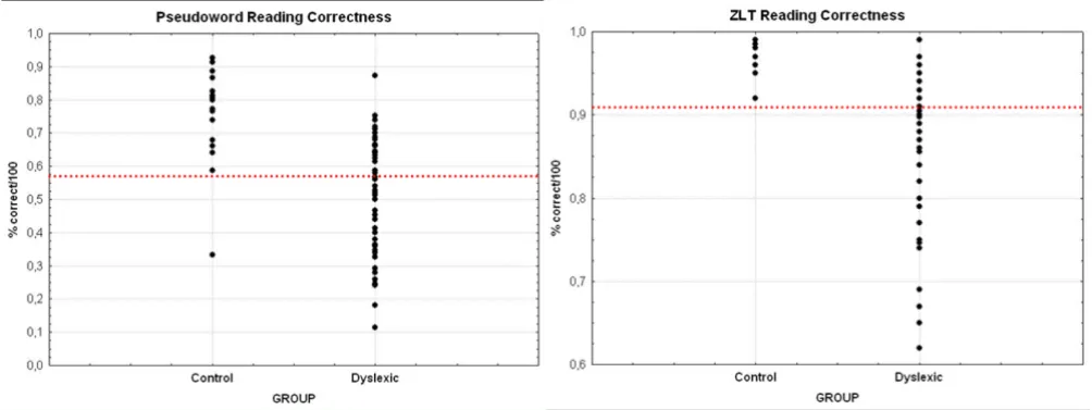 Figure 5Scatterplot of control children and dyslexic children for pseudoword reading(A) Scatterplot of control children and dyslexic children for pseudoword reading