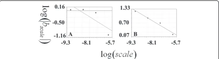 Figure 7 The regression line of the fractal dimension calculated according to the diffusion-limitedaggregate method in the ABp and EMS lineages