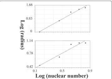 Figure 8 shows the regression line of the plotted data of the scale-invariant power law coefficientlogarithm of the scale (log(estimated.in ABp and EMS lineages (one plot from each lineage as a sample)