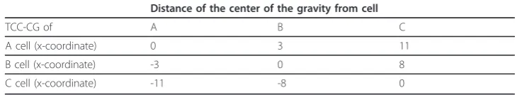 Table 4 The array of the x-coordinates of the three states of translation for the threecells.