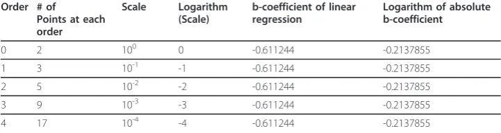 Table 1 The box counting method data used in estimating the scale-invariant power lawcoefficient of the straight line.