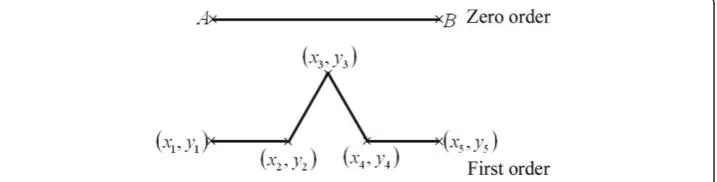 Figure 2 presents two orders of a Koch curve5) and 3 generated points (2, 3 and 4)); the components of the Cartesian coordinates of this order formingthe (1 ×