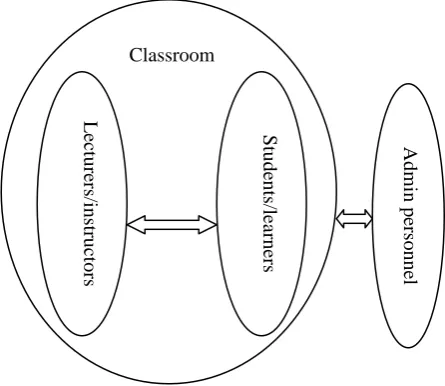Fig. 1. Relationship between participants of traditional classrooms 