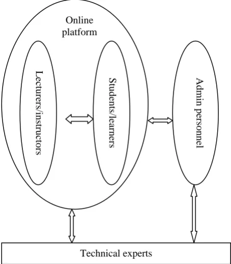 Fig. 2. Relationship between participants of e-learning environment 