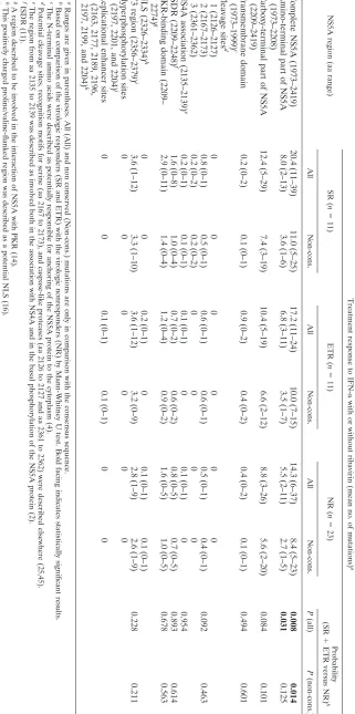 TABLE 2. Mutations in different parts of the NS5A region in 45 HCV-1b-infected patients