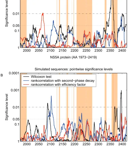 FIG. 3. Pointwise signiﬁcance levels of mutations in correlation with early viral kinetics (efﬁciency factor εmutational frequencies in correlation with treatment response of full-length NS5A sequences from HCV-1b-infected patients (A) and of simulatedsequ