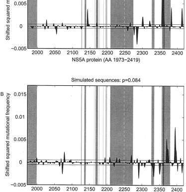 FIG. 4. Shifted squared differences (shown with the original sign [�virologic nonresponders based on the full-length NS5A sequences from HCV-1b-infected patients (A) and on the simulated sequences from Fig.2B (B)