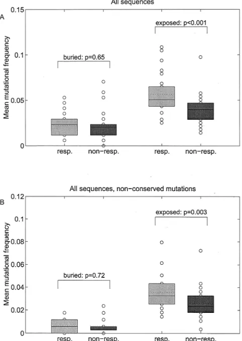 FIG. 6. Box plots of mean mutational frequencies of full-lengthNS5A sequences from HCV-1b-infected patients based on all muta-