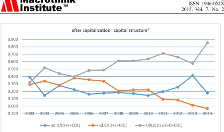 Figure 3.Capital structure after capitalization 