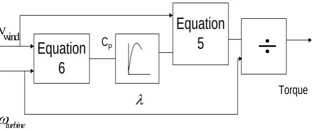 Figure 2. “Cp – λ curve”. 
