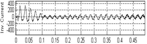 Figure 9a. “Load Current under dynamic behavior”. 