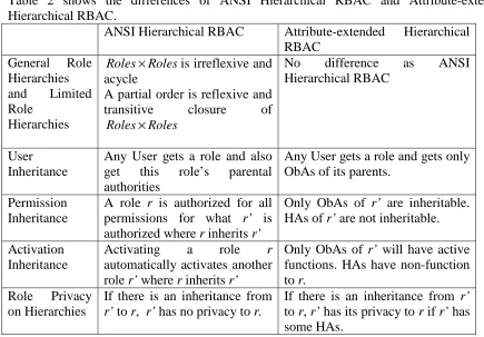 Table 2 Comparison between ANSI Hierarchical RBAC and Attribute-extended Hierarchical RBAC  