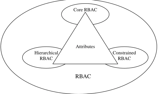 Figure 5 Attribute-extended RBAC Framework 