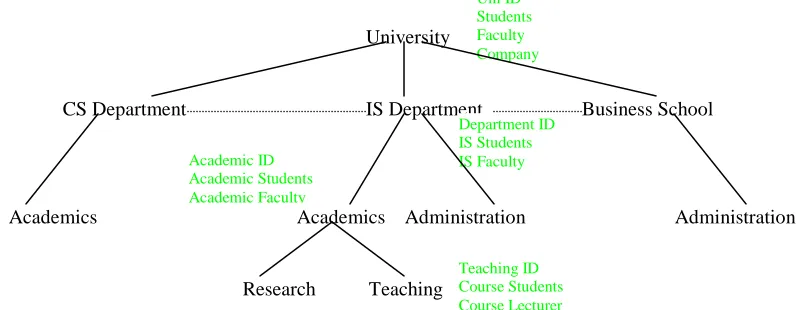 Figure 2 A part of a university hierarchy 