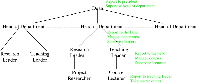 Figure 3 A part of a college leadership hierarchy Student administration 