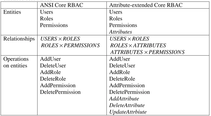 Figure 4 ANSI RBAC Framework 