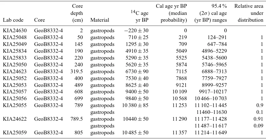 Table 1. Details of the material used to establish an age model for GeoB8332-4. 14C ages were converted to calendar ages using CALIBsoftware (Stuiver and Reimer, 1993) (version 6.10), Marine data set 2009 (Reimer et al., 2009), and �R of 129 ± 19 based on 