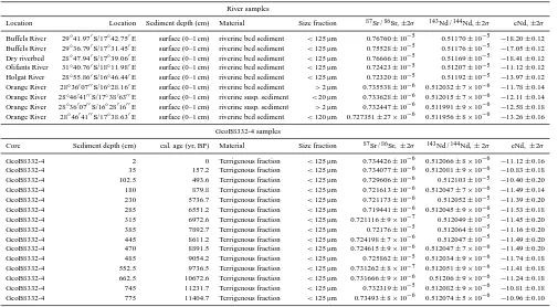 Table 2. Results of Sr and Nd isotope analysis in river and marine core sediments.