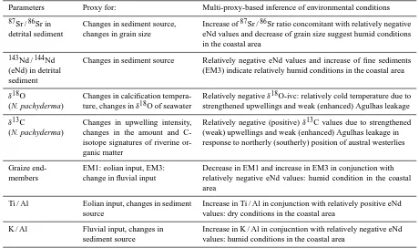 Table 3. Summary of geochemical parameters presented in this study and paleo-environmental interpretation.